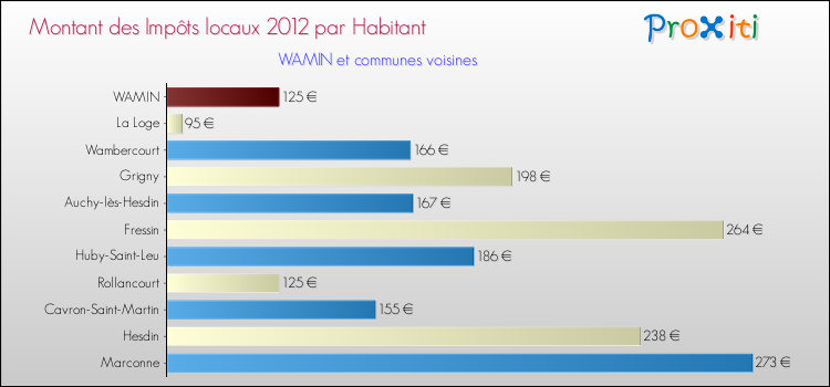 Montant des impôts locaux par Habitant pour WAMIN et les communes proches Comparaison des impôts locaux par habitant pour WAMIN et les communes voisines