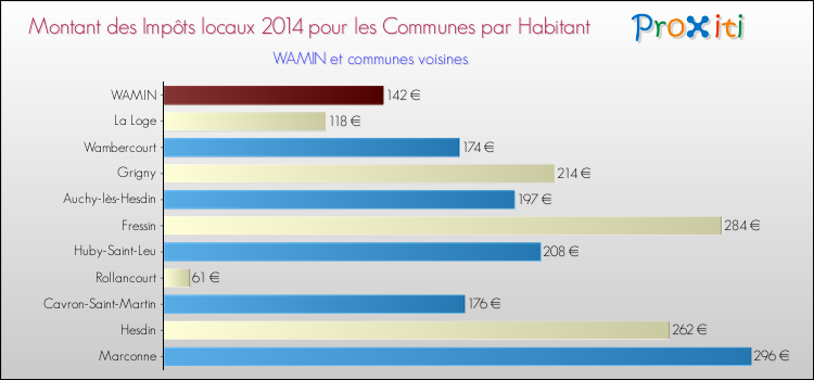 Montant des impôts locaux par Habitant pour WAMIN et les communes proches en 2014 Comparaison des impôts locaux par habitant pour WAMIN et les communes voisines en 2014