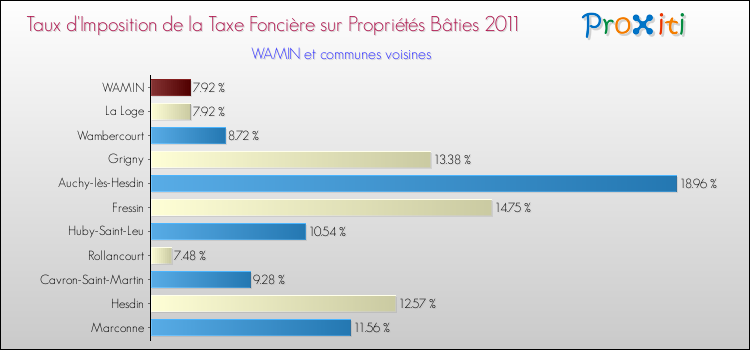 Taux d'imposition de la taxe foncière sur le bati 2011 pour WAMIN et les communes proches Comparaison des taux d'imposition de la taxe foncière sur le bati 2011 pour WAMIN et les communes voisines