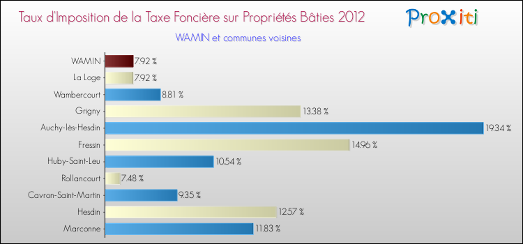 Taux d'imposition de la taxe foncière sur le bati 2012 pour WAMIN et les communes proches Comparaison des taux d'imposition de la taxe foncière sur le bati 2012 pour WAMIN et les communes voisines