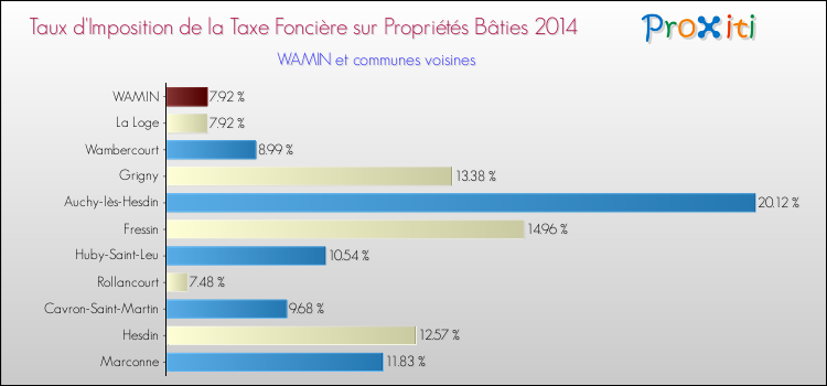 Taux d'imposition de la taxe foncière sur le bati 2014 pour WAMIN et les communes proches Comparaison des taux d'imposition de la taxe foncière sur le bati 2014 pour WAMIN et les communes voisines