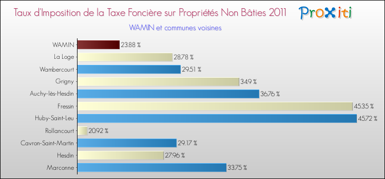 Taux d'imposition de la taxe foncière sur les immeubles et terrains non batis 2011 pour WAMIN et les communes proches Comparaison des taux d'imposition de la taxe foncière sur les immeubles et terrains non batis 2011 pour WAMIN et les communes voisines