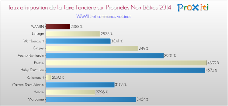 Taux d'imposition de la taxe foncière sur les immeubles et terrains non batis 2014 pour WAMIN et les communes proches Comparaison des taux d'imposition de la taxe foncière sur les immeubles et terrains non batis 2014 pour WAMIN et les communes voisines