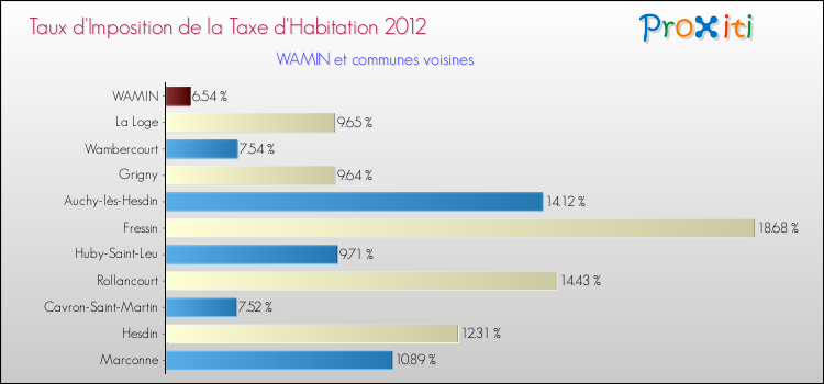 Taux d'imposition de la taxe d'habitation 2012 pour WAMIN et les communes proches Comparaison des taux d'imposition de la taxe d'habitation 2012 pour WAMIN et les communes voisines
