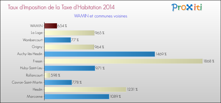 Taux d'imposition de la taxe d'habitation 2014 pour WAMIN et les communes proches Comparaison des taux d'imposition de la taxe d'habitation 2014 pour WAMIN et les communes voisines