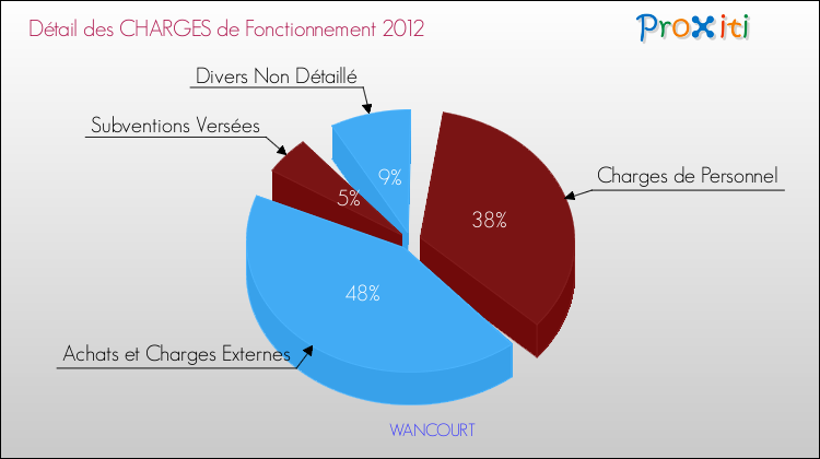 Décomposition des Charges de Fonctionnement 2012 de la commune de WANCOURT Charges de Fonctionnement 2012 pour la commune de WANCOURT