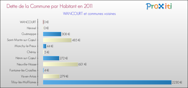 Dette par habitant de la commune en 2011 pour WANCOURT et les communes proches Comparaison de la dette par habitant de la commune en 2011 pour WANCOURT et les communes voisines