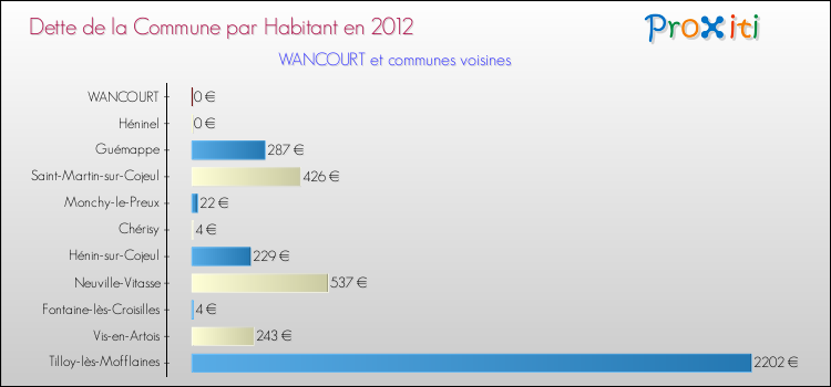 Dette par habitant de la commune en 2012 pour WANCOURT et les communes proches Comparaison de la dette par habitant de la commune en 2012 pour WANCOURT et les communes voisines