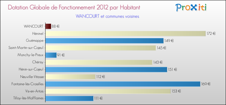 Montant des dotations globales de fonctionnement DGF par Habitant pour WANCOURT et les communes proches Comparaison des des dotations globales de fonctionnement DGF par habitant pour WANCOURT et les communes voisines