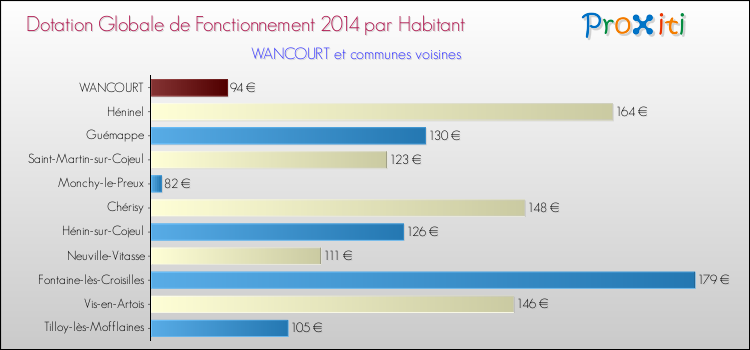 Montant des dotations globales de fonctionnement DGF par Habitant pour WANCOURT et les communes proches en 2014. Comparaison des des dotations globales de fonctionnement DGF par habitant pour WANCOURT et les communes voisines en 2014.