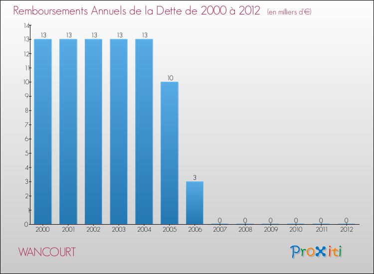Evolution de l'annuité de la dette pour la commune de WANCOURT de 2000 à 2012 Annuités de la dette pour WANCOURT de 2000 à 2012