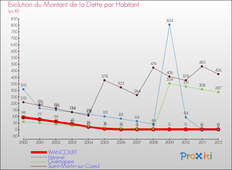 Evolution de la dette par habitant pour la commune de WANCOURT et les communes proches de 2000 à 2012 Comparaison de la dette par habitant pour WANCOURT et les communes voisines de 2000 à 2012
