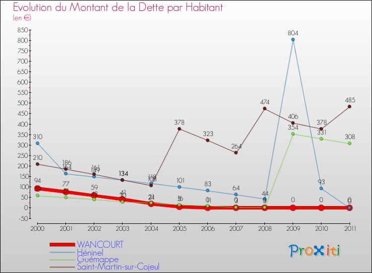 Evolution de la dette par habitant pour la commune de WANCOURT et les communes proches Comparaison de la dette par habitant pour WANCOURT et les communes voisines