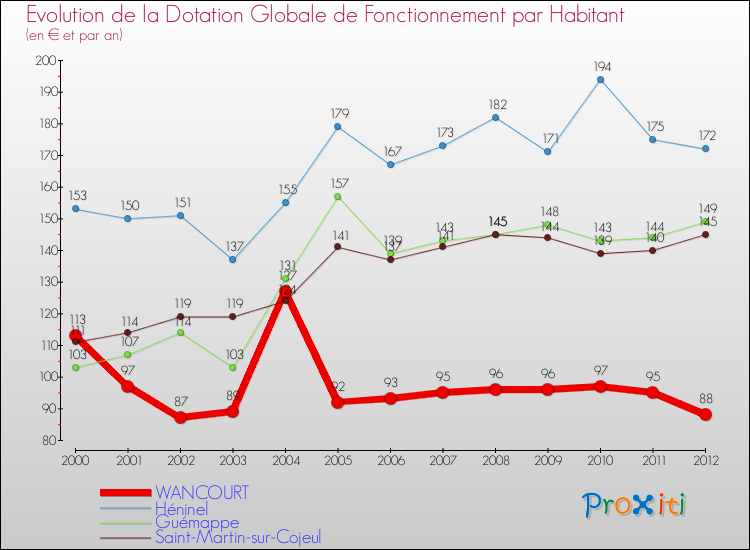 Evolution et montant de la dotation globale de fonctionnement par Habitant pour WANCOURT et les communes proches Comparaison des dotations globales de fonctionnement par habitant pour WANCOURT et les communes voisines