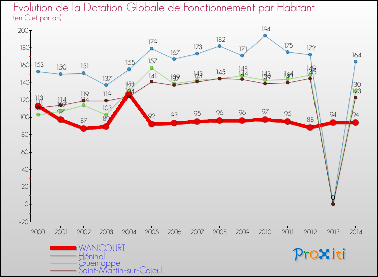 Evolution et montant de la dotation globale de fonctionnement par Habitant pour WANCOURT et les communes proches de 2000 à 2014. Comparaison des dotations globales de fonctionnement par habitant pour WANCOURT et les communes voisines de 2000 à 2014.
