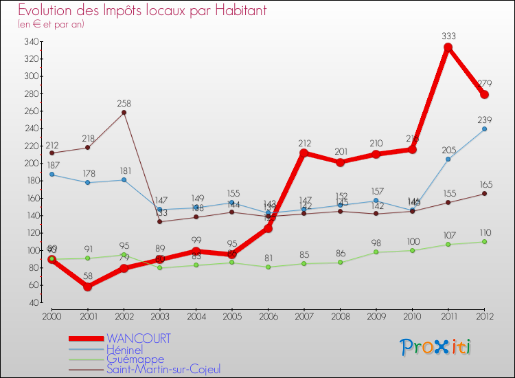 Evolution et montant des impôts locaux par Habitant pour WANCOURT et les communes proches Comparaison des impôts locaux par habitant pour WANCOURT et les communes voisines