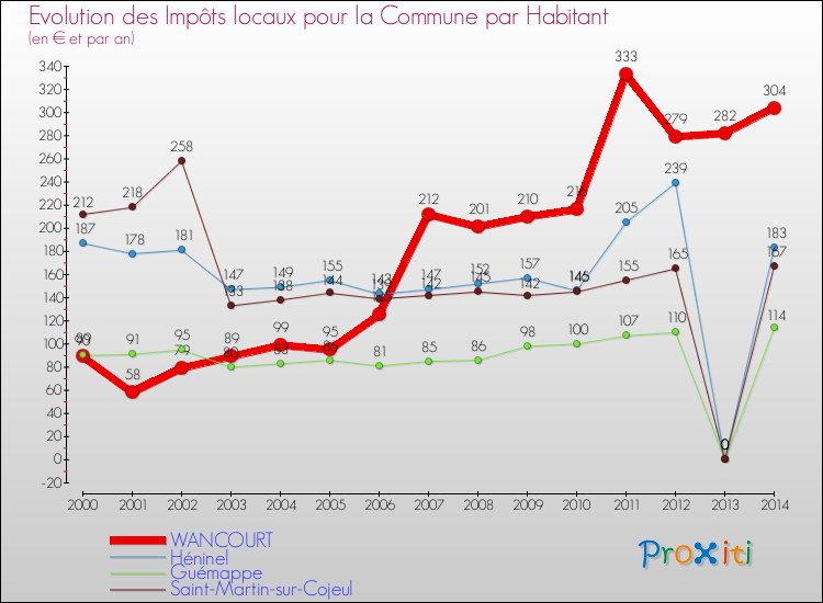 Evolution et montant des impôts locaux par Habitant pour WANCOURT et les communes proches de 2000 à 2014 Comparaison des impôts locaux par habitant pour WANCOURT et les communes voisines de 2000 à 2014