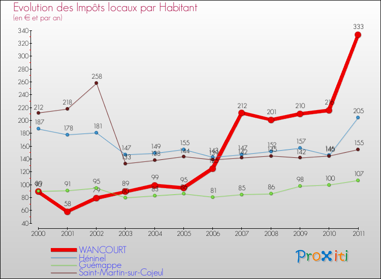 Evolution et montant des impôts locaux par Habitant pour WANCOURT et les communes proches Comparaison des impôts locaux par habitant pour WANCOURT et les communes voisines