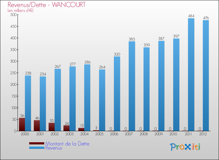 Evolution comparée de la dette et des revenus pour la commune de WANCOURT de 2000 à 2012 Comparaison de la dette et des revenus pour WANCOURT de 2000 à 2012