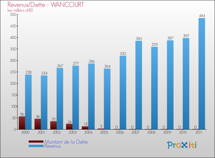 Evolution comparée de la dette et des revenus pour la commune de WANCOURT de 2000 à 2011 Comparaison de la dette et des revenus pour WANCOURT de 2000 à 2011