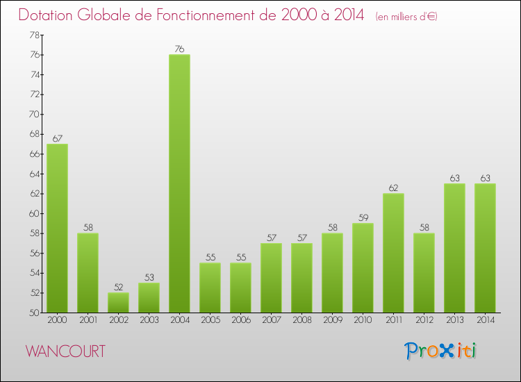 Evolution du montant de la Dotation Globale de Fonctionnement pour la commune de WANCOURT de 2000 à 2014 Evolution du montant de la Dotation Globale de Fonctionnement pour WANCOURT de 2000 à 2014