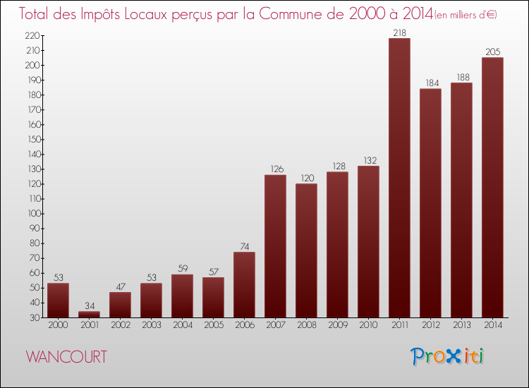 Evolution des Impôts Locaux pour la commune de WANCOURT de 2000 à 2014 Evolution des Impôts Locaux pour WANCOURT de 2000 à 2014