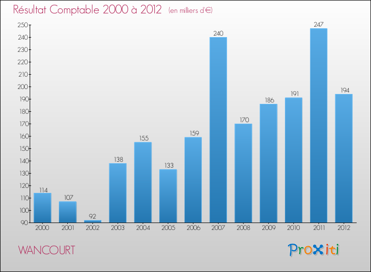 Evolution du résultat comptable pour la commune de WANCOURT de 2000 à 2012 Evolution du résultat comptable pour WANCOURT de 2000 à 2012