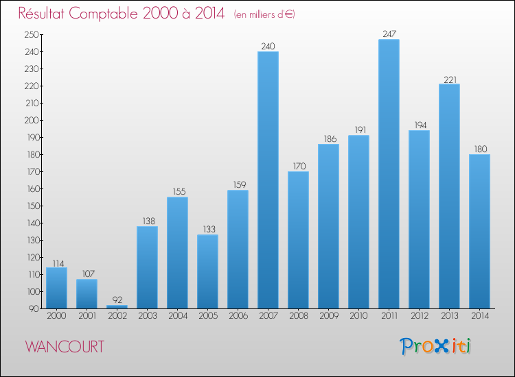 Evolution du résultat comptable pour la commune de WANCOURT de 2000 à 2014 Evolution du résultat comptable pour WANCOURT de 2000 à 2014