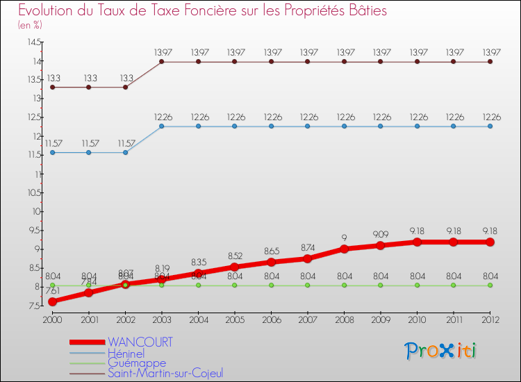 Evolution du taux de la taxe foncière sur le bati pour WANCOURT et les communes proches de 2000 à 2012 Comparaison des taux de taxe foncière sur le bati pour WANCOURT et les communes voisines de 2000 à 2012