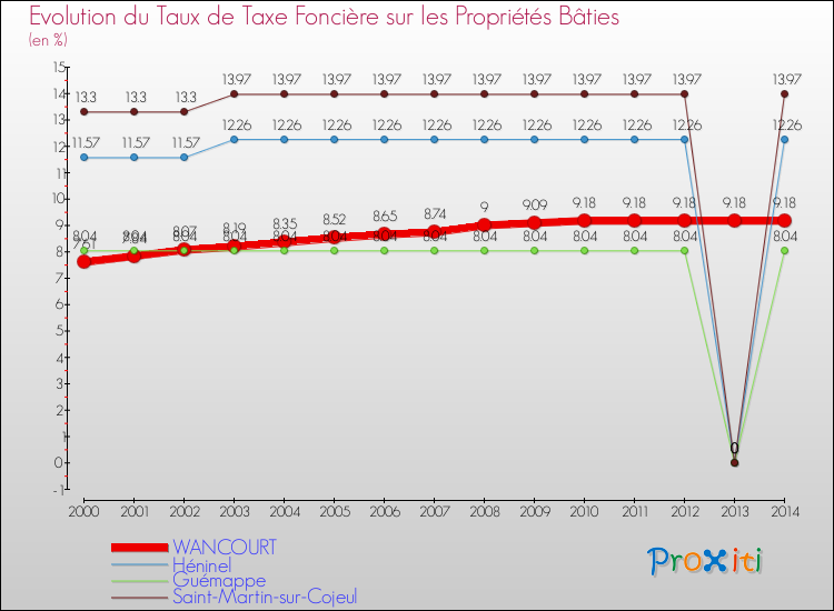 Evolution du taux de la taxe foncière sur le bati pour WANCOURT et les communes proches de 2000 à 2014 Comparaison des taux de taxe foncière sur le bati pour WANCOURT et les communes voisines de 2000 à 2014