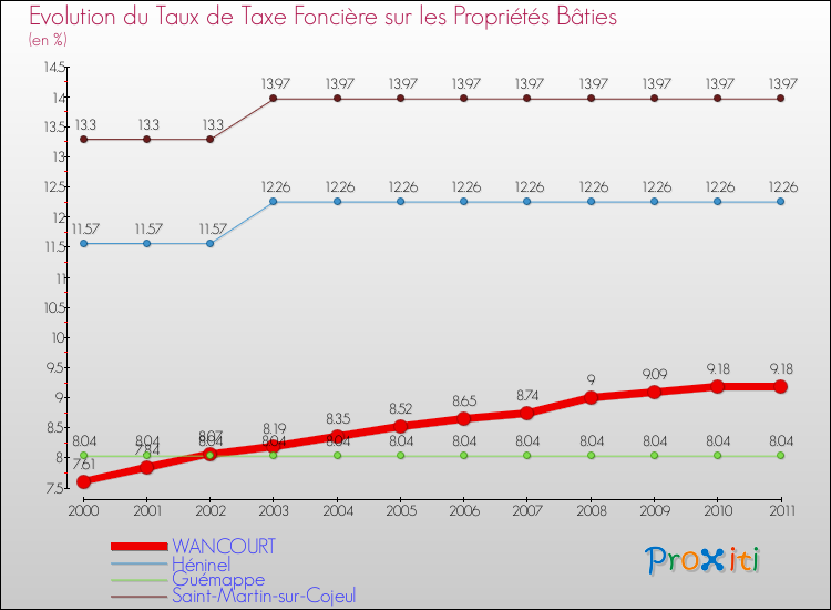 Evolution du taux de la taxe foncière sur le bati pour WANCOURT et les communes proches Comparaison des taux de taxe foncière sur le bati pour WANCOURT et les communes voisines