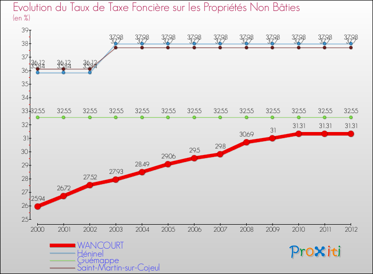 Evolution du taux de la taxe foncière sur les immeubles et terrains non batis pour WANCOURT et les communes proches de 2000 à 2012 Comparaison des taux de la taxe foncière sur les immeubles et terrains non batis pour WANCOURT et les communes voisines de 2000 à 2012