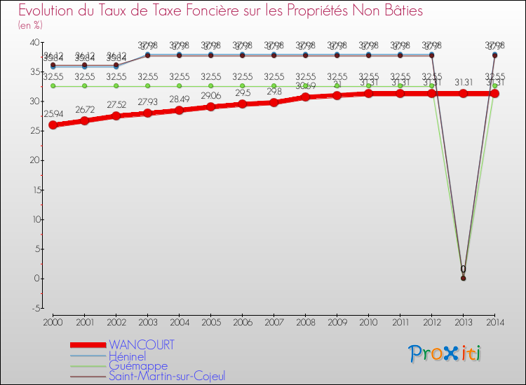 Evolution du taux de la taxe foncière sur les immeubles et terrains non batis pour WANCOURT et les communes proches de 2000 à 2014 Comparaison des taux de la taxe foncière sur les immeubles et terrains non batis pour WANCOURT et les communes voisines de 2000 à 2014