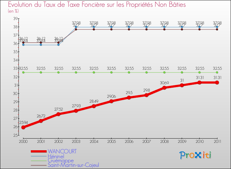 Evolution du taux de la taxe foncière sur les immeubles et terrains non batis pour WANCOURT et les communes proches Comparaison des taux de la taxe foncière sur les immeubles et terrains non batis pour WANCOURT et les communes voisines