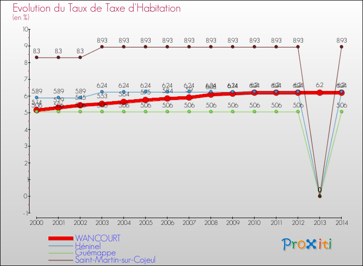 Evolution du taux de la taxe d'habitation pour WANCOURT et les communes proches de 2000 à 2014 Comparaison des taux de la taxe d'habitation pour WANCOURT et les communes voisines de 2000 à 2014