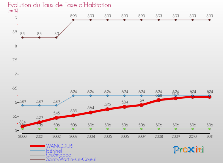 Evolution du taux de la taxe d'habitation pour WANCOURT et les communes proches Comparaison des taux de la taxe d'habitation pour WANCOURT et les communes voisines