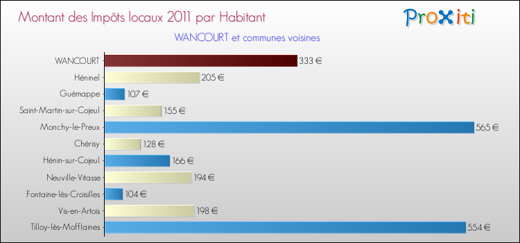 Montant des impôts locaux par Habitant pour WANCOURT et les communes proches Comparaison des impôts locaux par habitant pour WANCOURT et les communes voisines