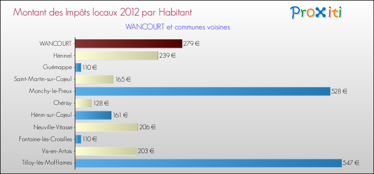 Montant des impôts locaux par Habitant pour WANCOURT et les communes proches Comparaison des impôts locaux par habitant pour WANCOURT et les communes voisines