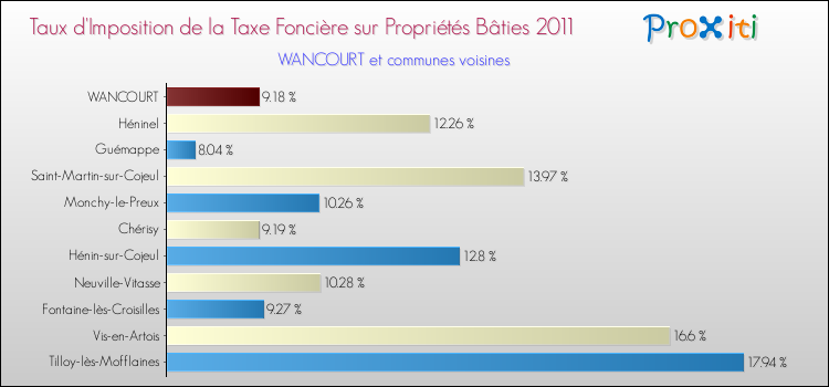 Taux d'imposition de la taxe foncière sur le bati 2011 pour WANCOURT et les communes proches Comparaison des taux d'imposition de la taxe foncière sur le bati 2011 pour WANCOURT et les communes voisines