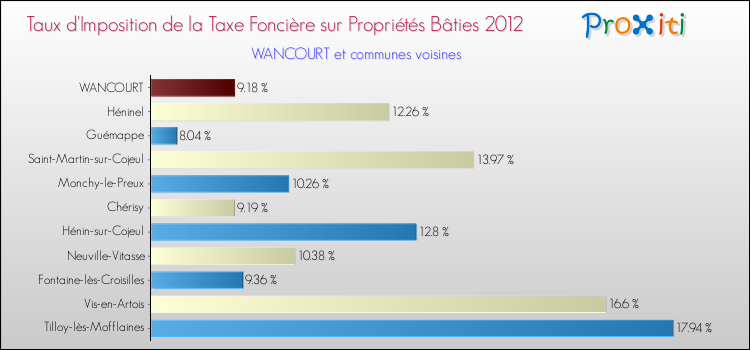 Taux d'imposition de la taxe foncière sur le bati 2012 pour WANCOURT et les communes proches Comparaison des taux d'imposition de la taxe foncière sur le bati 2012 pour WANCOURT et les communes voisines