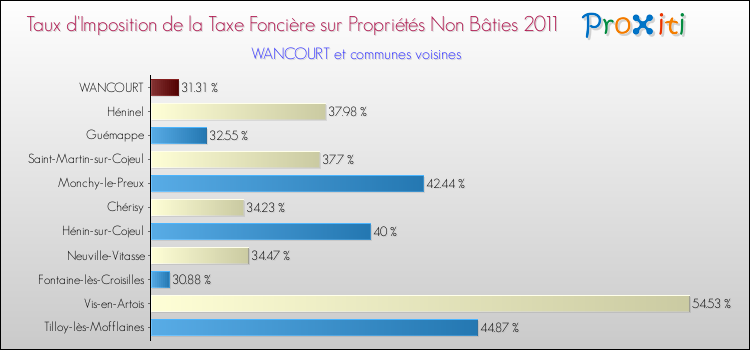 Taux d'imposition de la taxe foncière sur les immeubles et terrains non batis 2011 pour WANCOURT et les communes proches Comparaison des taux d'imposition de la taxe foncière sur les immeubles et terrains non batis 2011 pour WANCOURT et les communes voisines