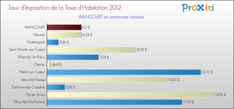 Taux d'imposition de la taxe d'habitation 2012 pour WANCOURT et les communes proches Comparaison des taux d'imposition de la taxe d'habitation 2012 pour WANCOURT et les communes voisines