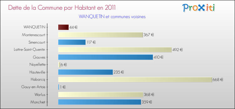 Dette par habitant de la commune en 2011 pour WANQUETIN et les communes proches Comparaison de la dette par habitant de la commune en 2011 pour WANQUETIN et les communes voisines