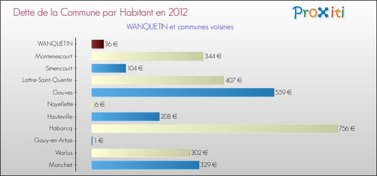 Dette par habitant de la commune en 2012 pour WANQUETIN et les communes proches Comparaison de la dette par habitant de la commune en 2012 pour WANQUETIN et les communes voisines