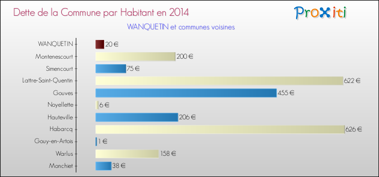 Dette par habitant de la commune en 2014 pour WANQUETIN et les communes proches Comparaison de la dette par habitant de la commune en 2014 pour WANQUETIN et les communes voisines