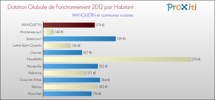 Montant des dotations globales de fonctionnement DGF par Habitant pour WANQUETIN et les communes proches Comparaison des des dotations globales de fonctionnement DGF par habitant pour WANQUETIN et les communes voisines