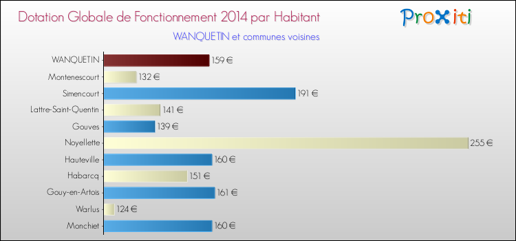 Montant des dotations globales de fonctionnement DGF par Habitant pour WANQUETIN et les communes proches en 2014. Comparaison des des dotations globales de fonctionnement DGF par habitant pour WANQUETIN et les communes voisines en 2014.