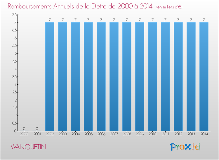 Evolution de l'annuité de la dette pour la commune de WANQUETIN de 2000 à 2014 Annuités de la dette pour WANQUETIN de 2000 à 2014