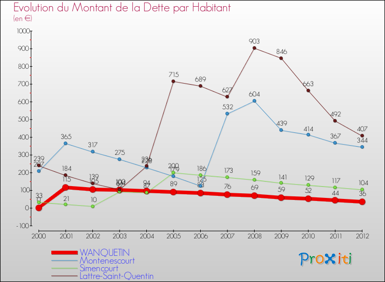 Evolution de la dette par habitant pour la commune de WANQUETIN et les communes proches de 2000 à 2012 Comparaison de la dette par habitant pour WANQUETIN et les communes voisines de 2000 à 2012