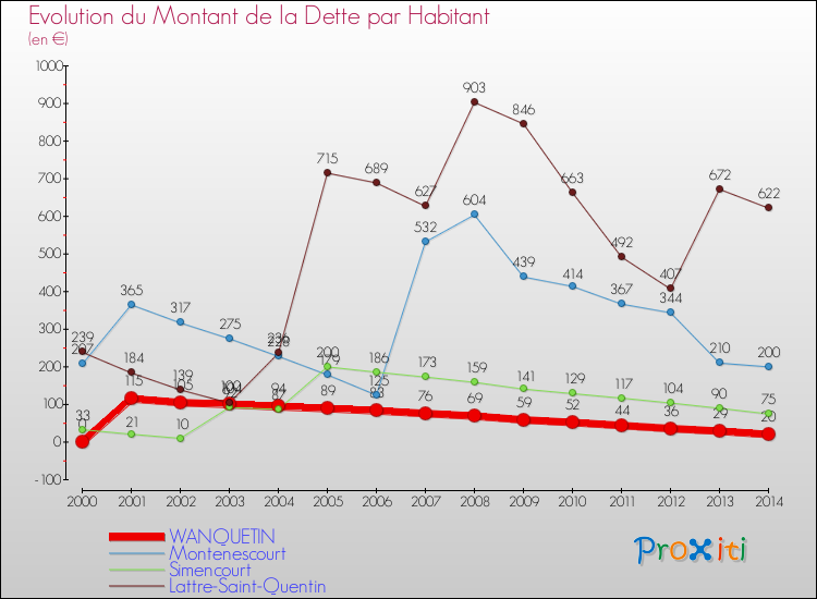 Evolution de la dette par habitant pour la commune de WANQUETIN et les communes proches de 2000 à 2014 Comparaison de la dette par habitant pour WANQUETIN et les communes voisines de 2000 à 2014